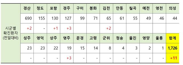 ▲ 6일 0시 현재 경북지역 시군별 코로나 발생현황.ⓒ경북도