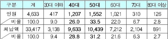 ▲ 개인 명단공개 4633명 연령별 현황     (단위: 명, 억원, %) ⓒ국세청 자료
