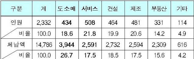 ▲ 법인 명단공개 2332개 업종별 현황     (단위: 개, 억원, %) ⓒ국세청 자료