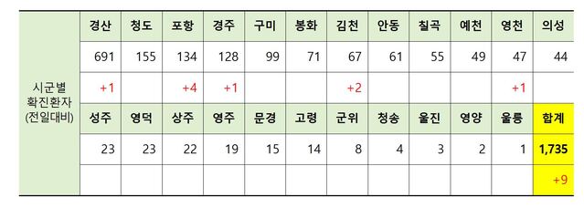 ▲ 7일 0시 현재 경북도내 코로나19 시군별 발생 현황.ⓒ경북도