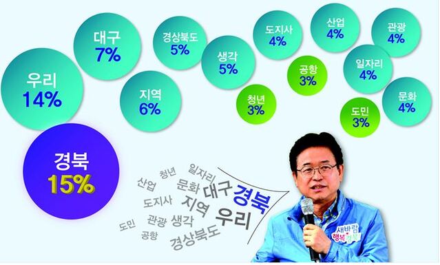 ▲ 이철우 지사가 민선7기 상반기 동안 ‘경북’, ‘우리’, ‘대구’순으로 많은 단어를 사용한 것으로 나타났다.ⓒ경북도