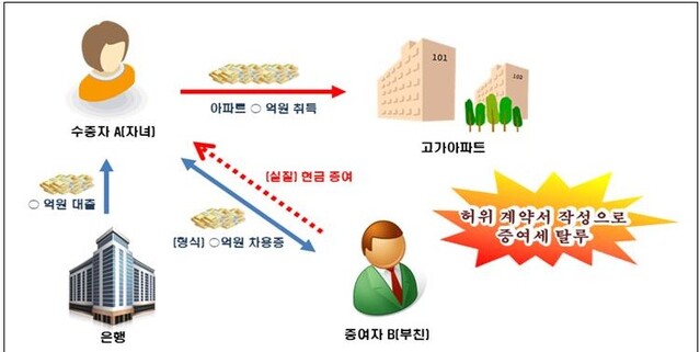 ▲ 부친으로부터 거액을 차입했으나 상환할 능력이 없는 허위계약으로 증여세가 부과된 사례 ⓒ국세청 자료