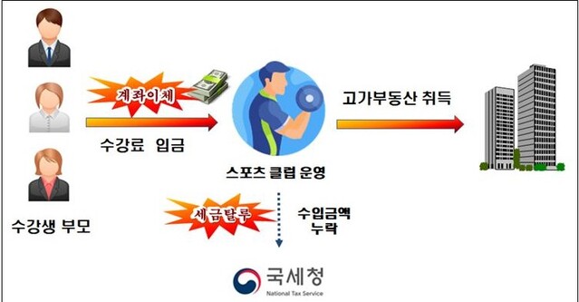 ▲ 스포츠클럽을 운영하면서 수령한 현금수강료를 신고누락하고 탈루한 소득으로 고가부동산 취득한 사례 ⓒ국세청 자료