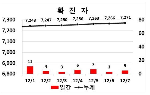 ▲ 대구지역 코로나19 확진 주간동향.ⓒ대구시