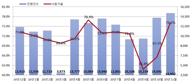 ▲ 전국 월별 부동산경매 진행건수 및 낙찰가율.ⓒ지지옥션