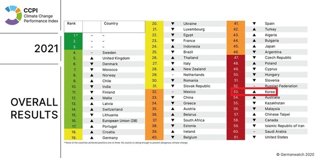 ▲ 2021 기후변화대응지수.ⓒ환경운동연합