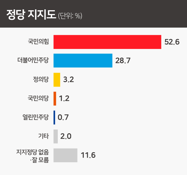 ▲ 정당지지도에선 국민의힘이 52.6%로 민주당의 28.7%에 비해 2배가량 높았다.  ⓒ뉴데일리