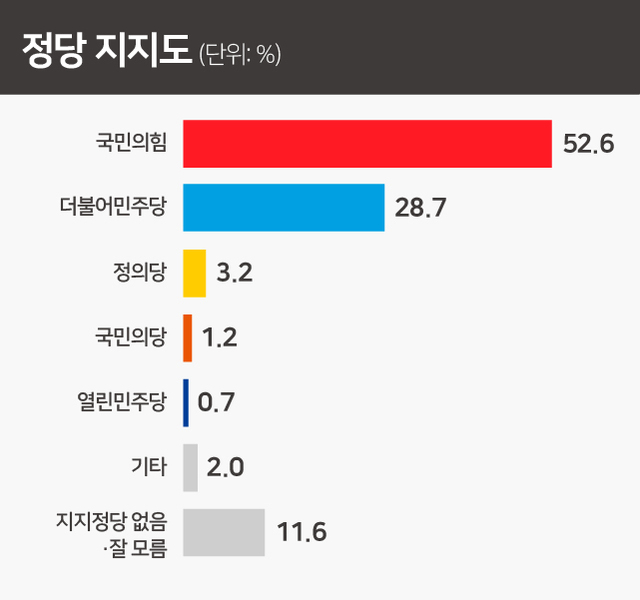 ▲ 정당지지도에선 국민의힘이 52.6%로 민주당의 28.7%에 비해 2배가량 높았다. <그래픽=김수정> ⓒ뉴데일리