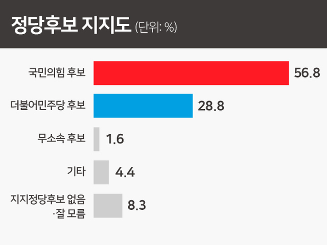 ▲ 정당후보 지지도 조사에서 국민의힘 후보가 56.8%를 얻었다.<그래픽=김수정> ⓒ뉴데일리