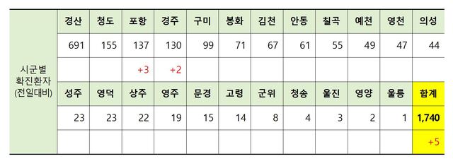 ▲ 9일 0시 현재 경북 시군별 코로나19 발생 현황.ⓒ경북도