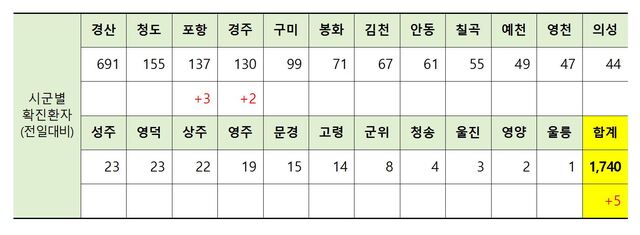 ▲ 9일 0시 현재 경북 시군별 코로나19 발생 현황.ⓒ경북도