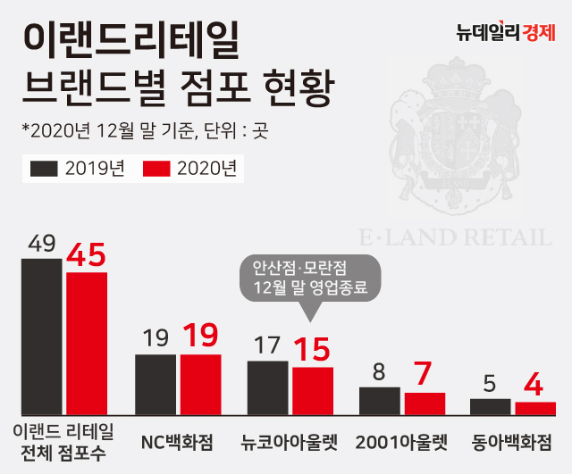 ▲ 뉴코아아울렛 모란점이 이번 달 31일을 끝으로 영업 종료한다. 이랜드리테일이 비상경영에 돌입한 이후 올해만 다섯 번째 지점 폐점이다. 회사 측은 건물 임대 계약 만료 등의 이유로 폐점했다고 밝혔지만, 비효율점포 정리를 통해 수익성을 높이는 방향으로 체질을 개선하는 것으로 해석된다.ⓒ뉴데일리DB