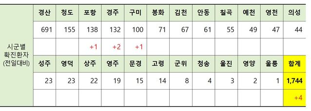 ▲ 9일 0시 현재 경북지역 시군별 코로나19 발생 현황.ⓒ경북도