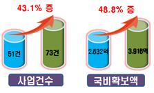 ▲ 2021년도 과학산업산업분야 국비확보현황.ⓒ경북도