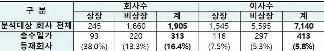 ▲ 총수있는 51개 집단 총수일가 이사등재 현황    (단위: 개 사) ⓒ공정위 자료