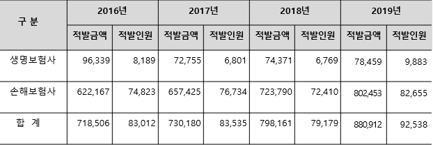 ▲ 2016~2019 보험사기 적발현황ⓒ홍성국 더불어민주당 의원실