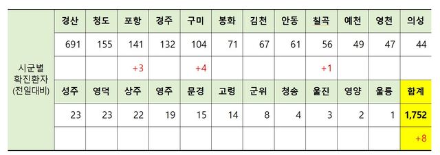 ▲ 10일 0시 현재 경북지역 코로나19 시군별 발생현황.ⓒ경북도