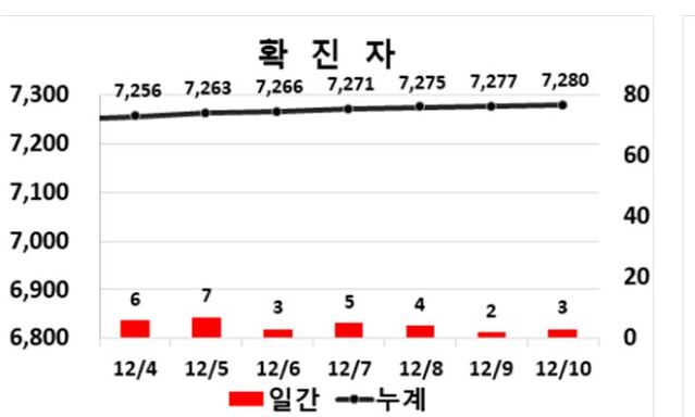 ▲ 10일 0시 현재 대구지역 코로나19 주간동향.ⓒ대구시