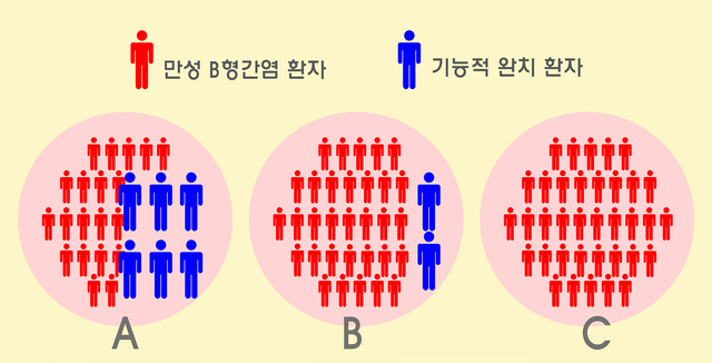 ▲ A: 엔테카비어+페그인터페론 치료 후 백신 접종한 그룹. B: 엔테카비어+페그인터페론 그룹. C: 엔테카비어만 투약한 그룹. ⓒ서울대병원