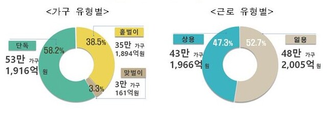▲ 근로장려금 지급 유형 ⓒ국세청 자료
