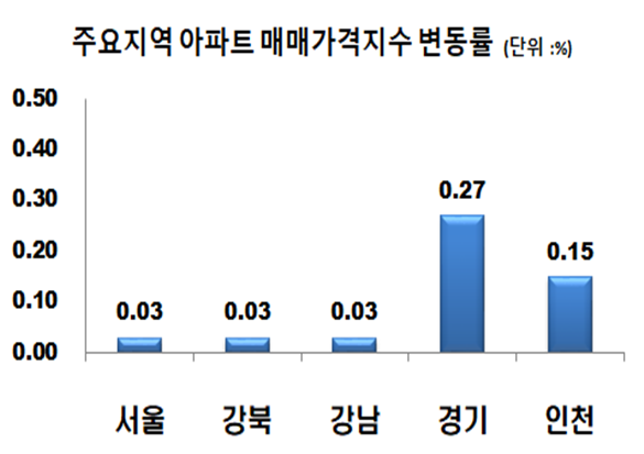 ▲ 12월 1째주 주요지역 아파트 매매가격지수 변동률.ⓒ한국감정원