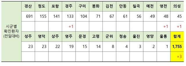 ▲ 11일 0시 현재 경북지역 코로나19 시군별 발생현황.ⓒ경북도
