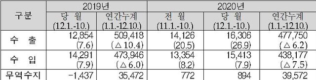 ▲ 12월 1~10일 수출입현황 (단위: 백만달러·%) ⓒ관세청 자료