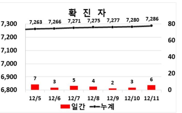 ▲ 11일 0시 현재 대구지역 코로나19 주간동향.ⓒ대구시