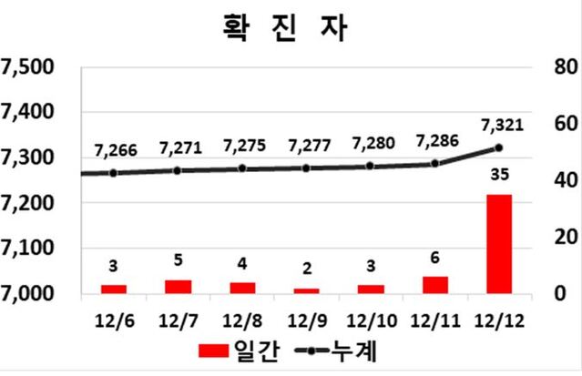 ▲ 12일 0시 현재 대구지역 코로나19 주간동향.ⓒ대구시