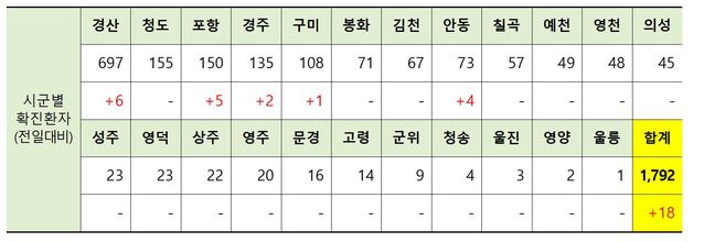 ▲ 13일 0시 현재 경북지역 코로나19 시군별 발생현황.ⓒ경북도