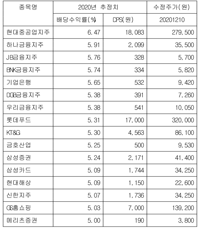 ▲ [표] 예상 배당수익률 5% 이상 상장사 현황(12월 10일 기준) ⓒ에프앤가이드