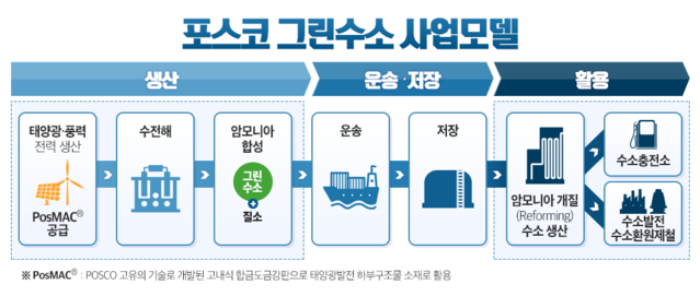 ▲ ⓒ포스코