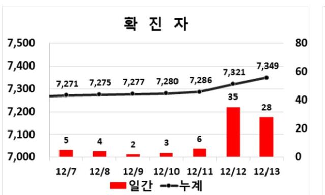 ▲ 13일 0시 현재 대구지역 코로나19 발생현황.ⓒ대구시