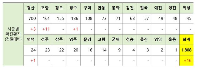 ▲ 14일 0시 현재 경북지역 시군별 코로나19 확진현황.ⓒ경북도