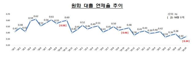 ▲ 10월 말 국내은행의 원화대출 연체율은 0.34%로 전월말(0.30%)보다 0.04%p 오른 것으로 나타났다.ⓒ금감원