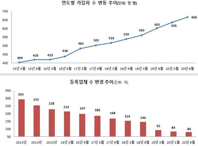 ▲ 상조업체 가입자 및 등록업체 변경 추이 ⓒ공정위 자료