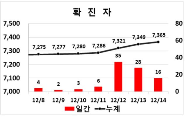 ▲ 14일 0시 현재 대구지역 코로나19 주간동향.ⓒ대구시