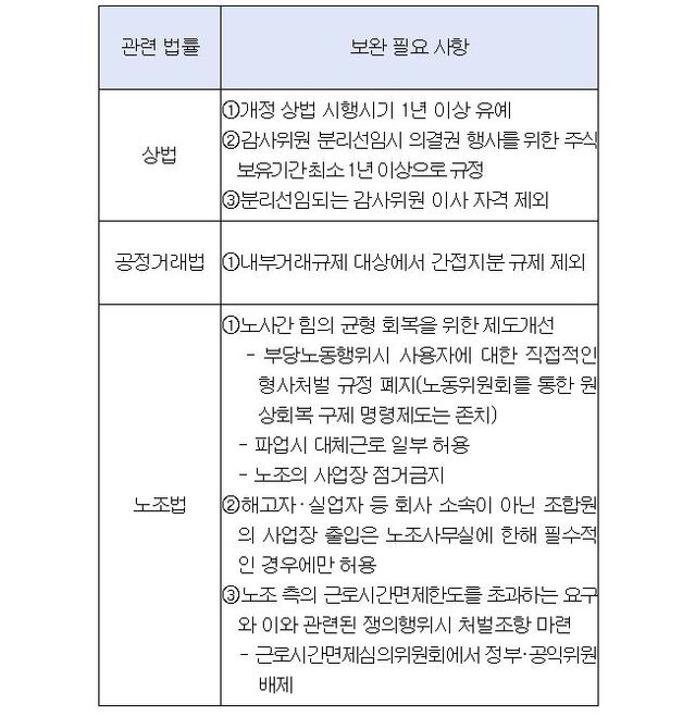 ▲ 보완입법 요청 사항ⓒ한국경영자총협회, 중소기업중앙회, 한국중견기업연합회, 한국상장회사협의회