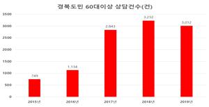 ▲ 경북도민 60대 이상 소비자 상담건수.ⓒ경북도