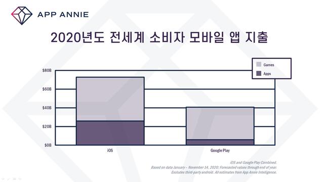 ▲ ⓒ앱애니