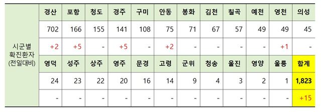 ▲ 15일 0시 현재 경북지역 코로나19 시군별 발생현황.ⓒ경북도