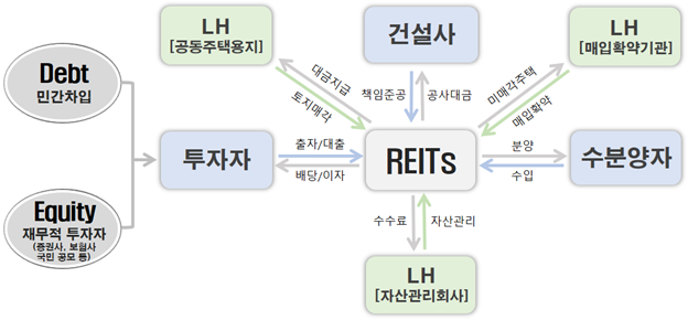 ▲ 주택개발리츠 사업구조도.ⓒLH