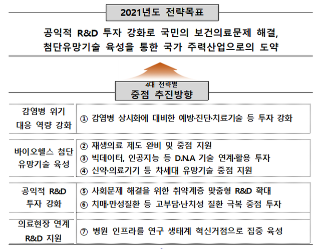 ▲ 2021년 R&D사업 통합 시행계획 목표. ⓒ보건복지부