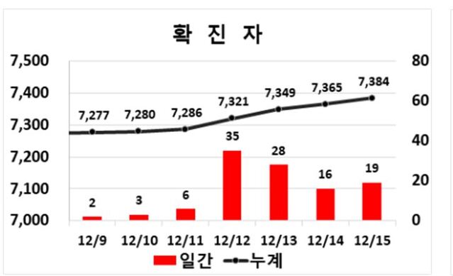 ▲ 15일 0시 현재 대구지역 코로나19 주간동향.ⓒ대구시