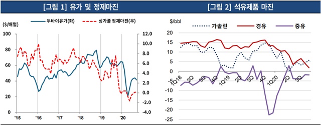 ▲ 유가 = 두바이유 기준. 자료 = Petronet, IEA 등. ⓒ한국기업평가