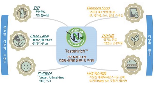 ▲ 글로벌 트렌드가 반영된 테이스트엔리치의 특징과 다양한 활용처ⓒCJ제일제당