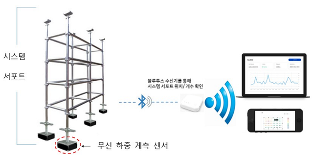 ▲ 시스템 서포트 하중 모니터링 기술 개요. ⓒ 롯데건설
