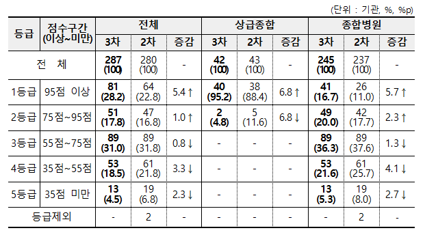 ▲ 3차 중환자실평가 의료기관 등급 현황. ⓒ건강보험심사평가원