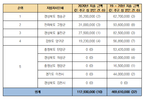 ▲ 경실련이 15일 발표한 지자체 9곳 상 받고 준 돈 2년간 5억원 지출 자료.ⓒ경실련