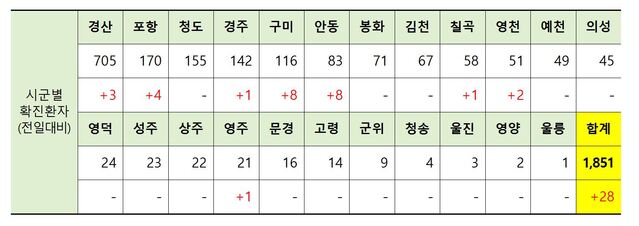 ▲ 16일 0시 현재 경북지역 시군별 코로나19 확진현황.ⓒ경북도